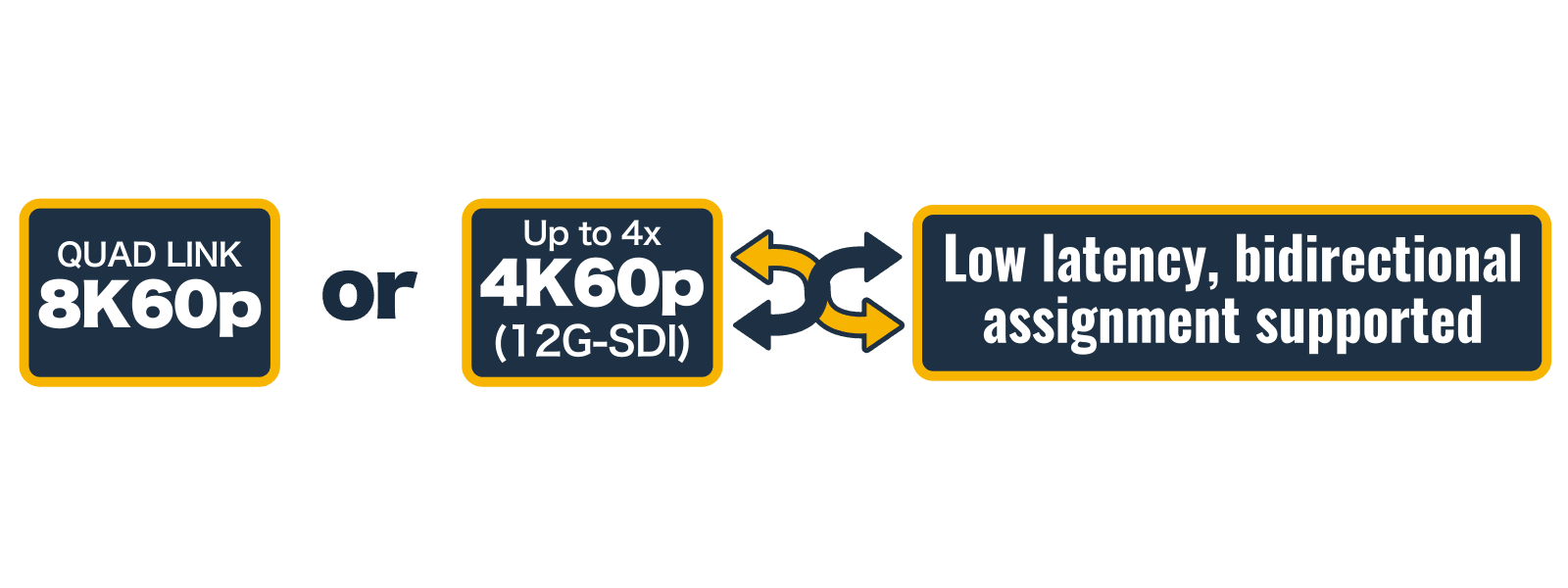 QUAD LINK 8K60p
または
最大 4x 4K60p (12G-SDI) — 低遅延、双方向アサイン対応
