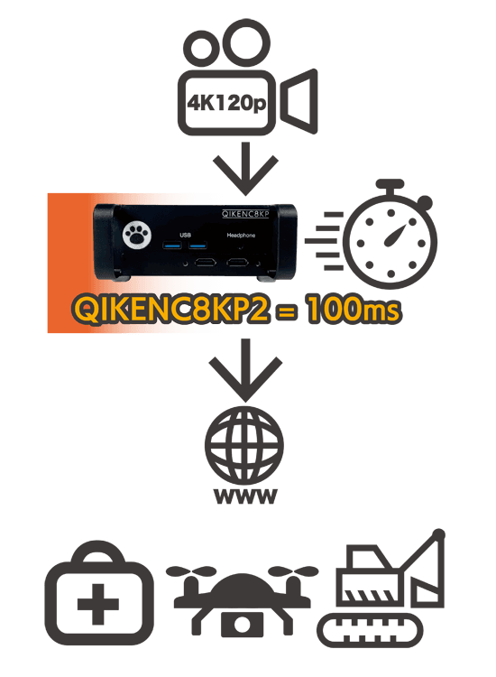 4K120p & WebRTC